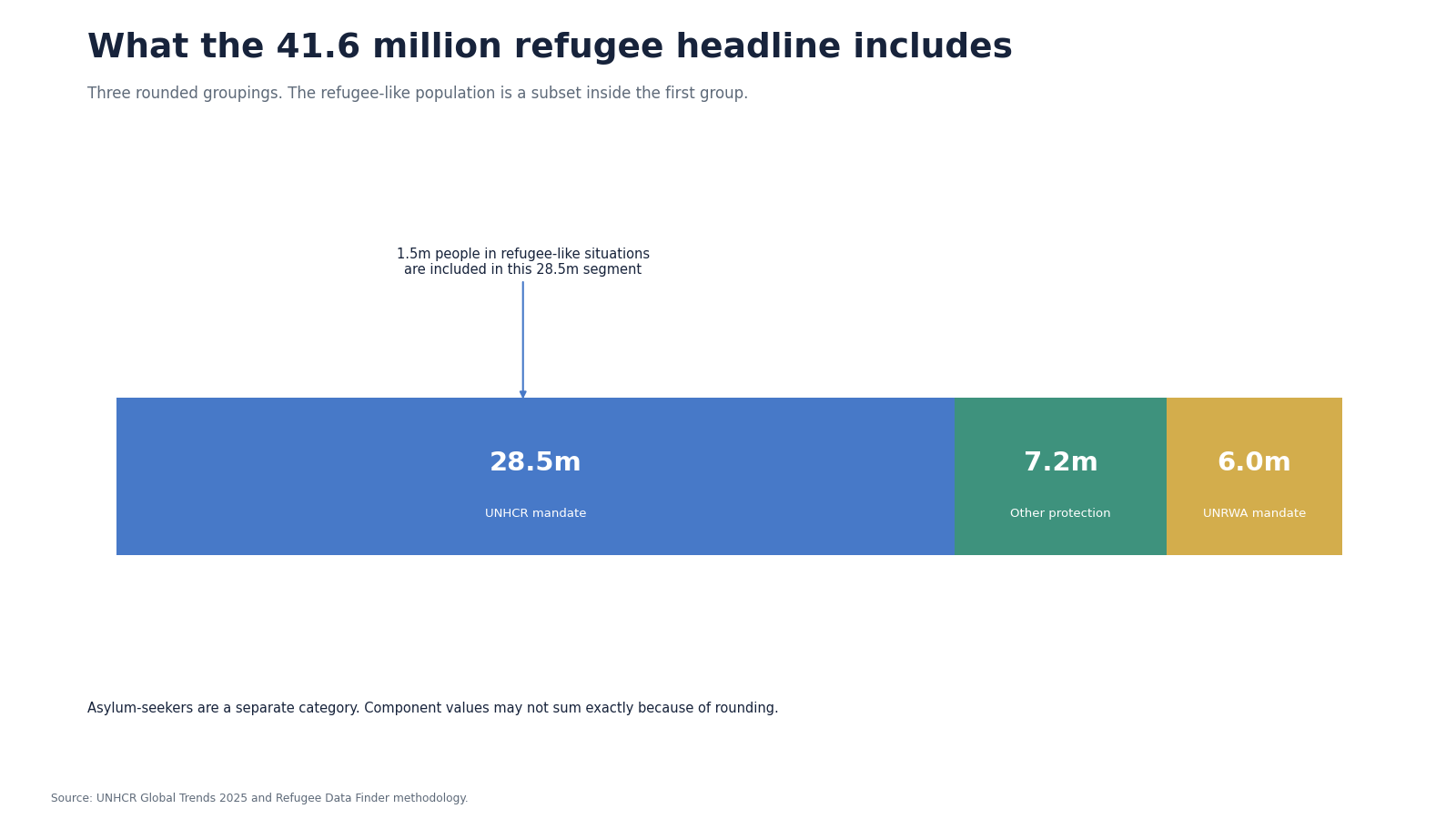 Stacked bar showing the components of the 41.6 million refugee headline.