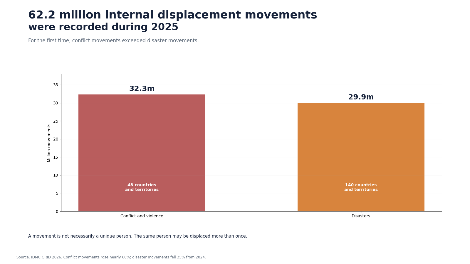 Two bars showing conflict and disaster internal displacement movements in 2025.