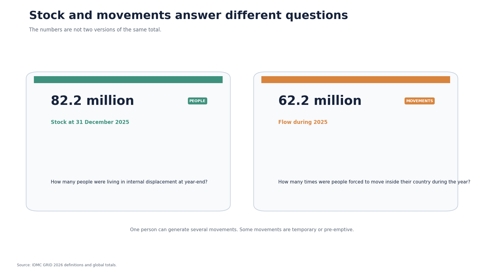 Two explanatory panels distinguishing IDP stock and annual movement flows.