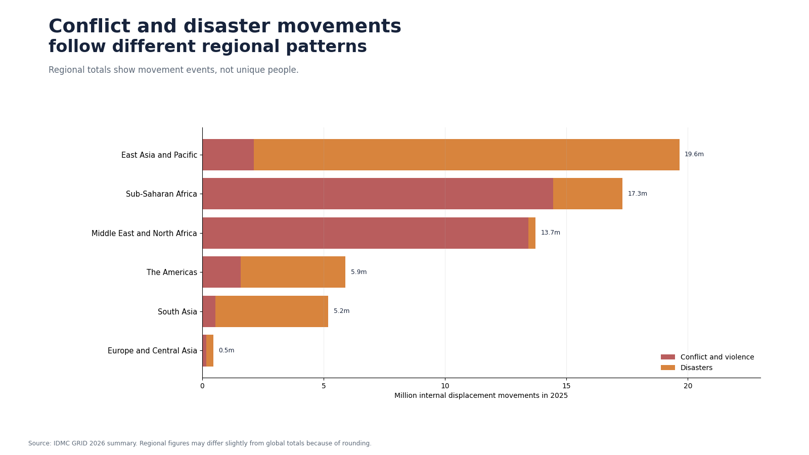 Stacked regional bars of conflict and disaster internal displacement movements.