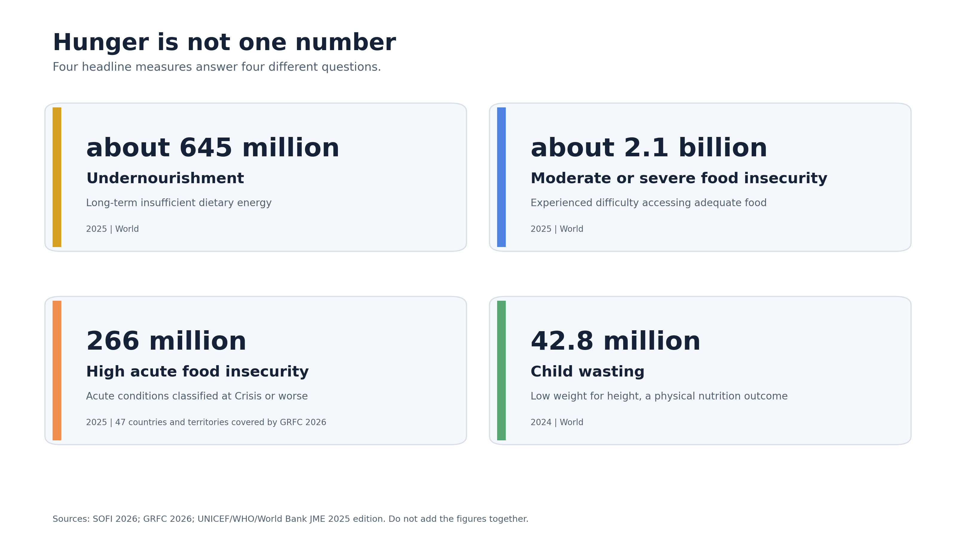 Four separate cards with headline figures for chronic hunger, food insecurity, acute food crises, and child wasting.