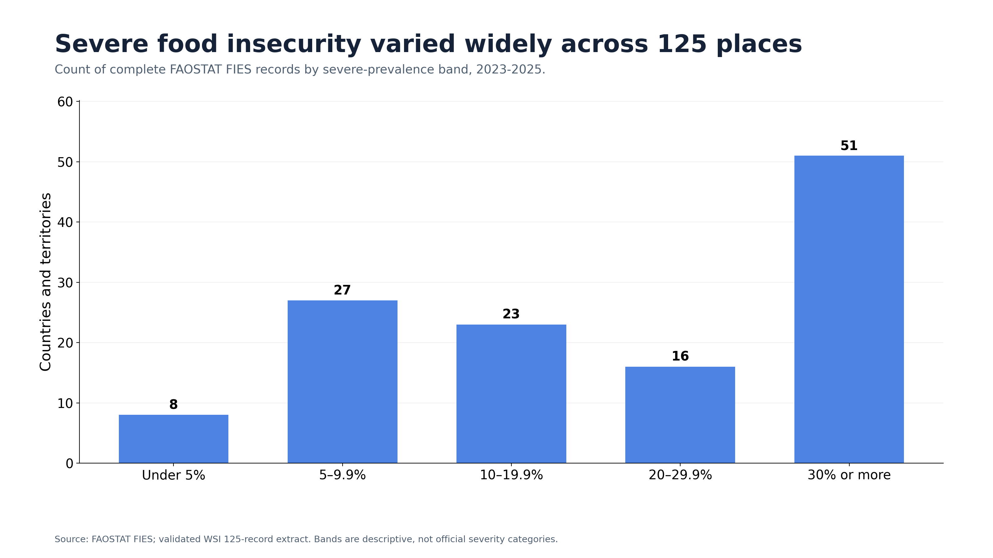 Bar chart of 125 places grouped by severe food-insecurity prevalence.