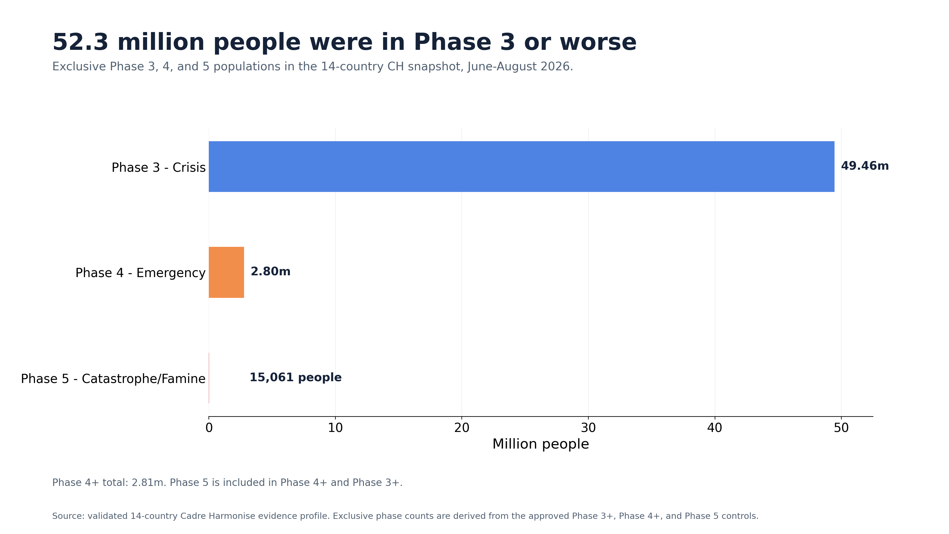 Horizontal bars showing exclusive Phase 3, Phase 4, and Phase 5 populations.