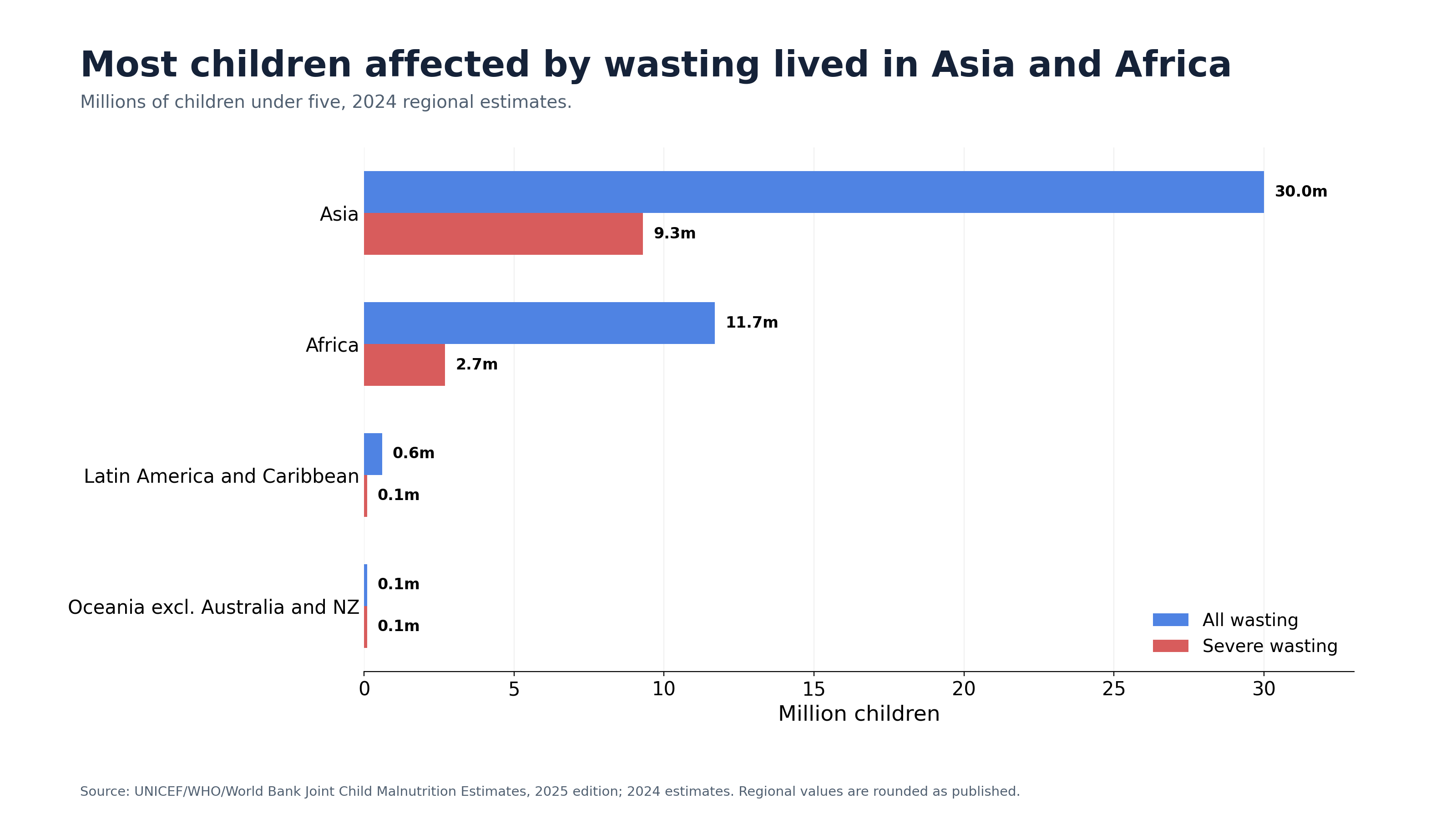 Grouped regional bars showing total and severe wasting among children under five.