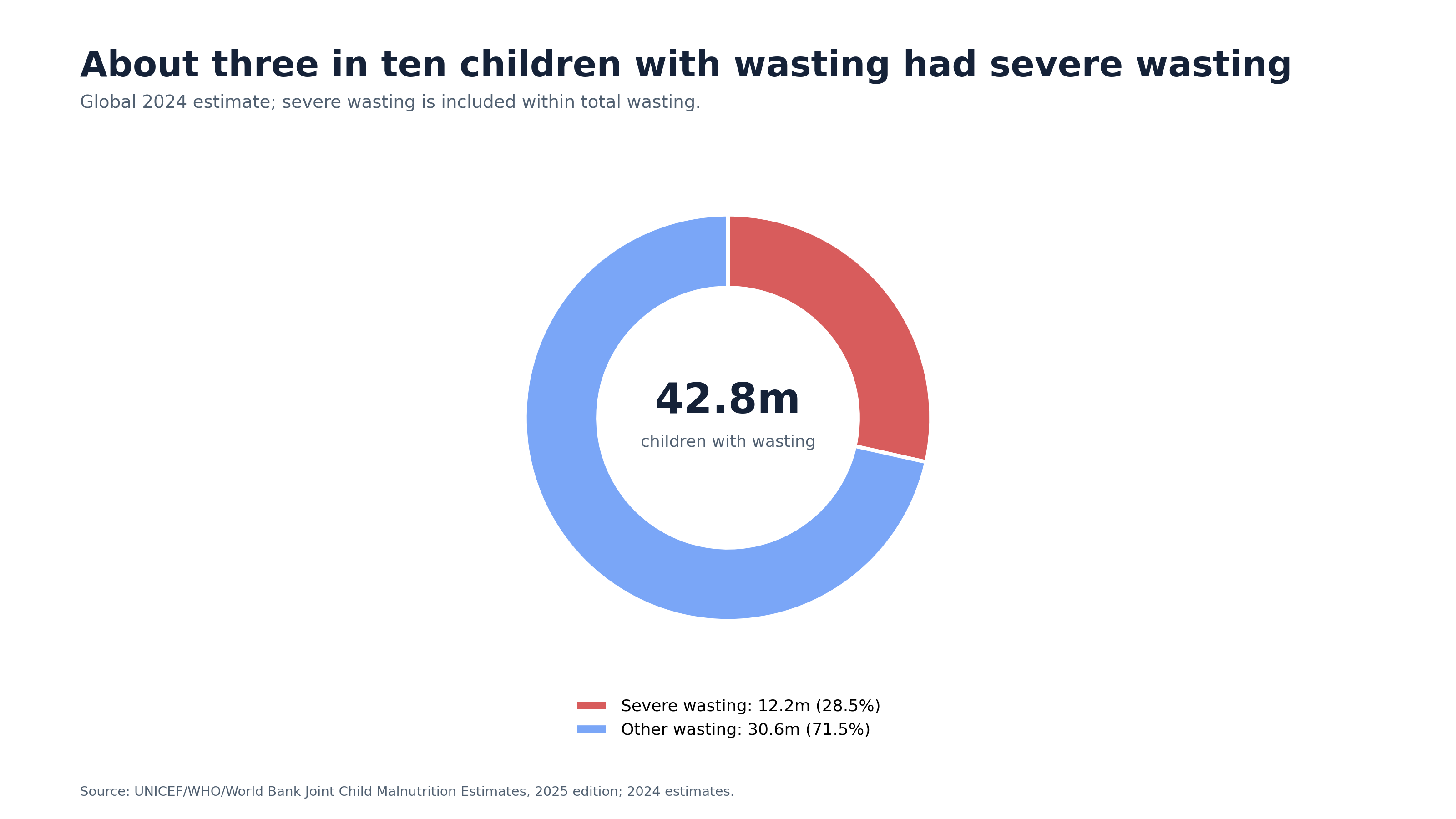 Donut chart showing severe and other wasting within the global total.