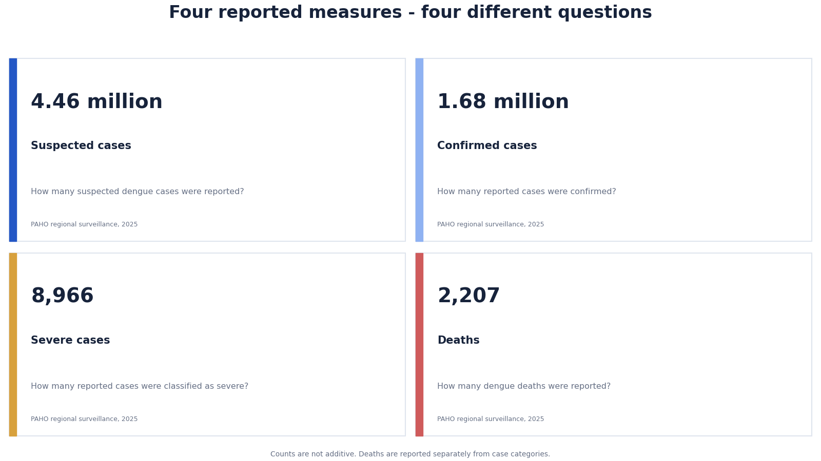 Four cards showing reported suspected cases, confirmed cases, severe cases, and deaths.