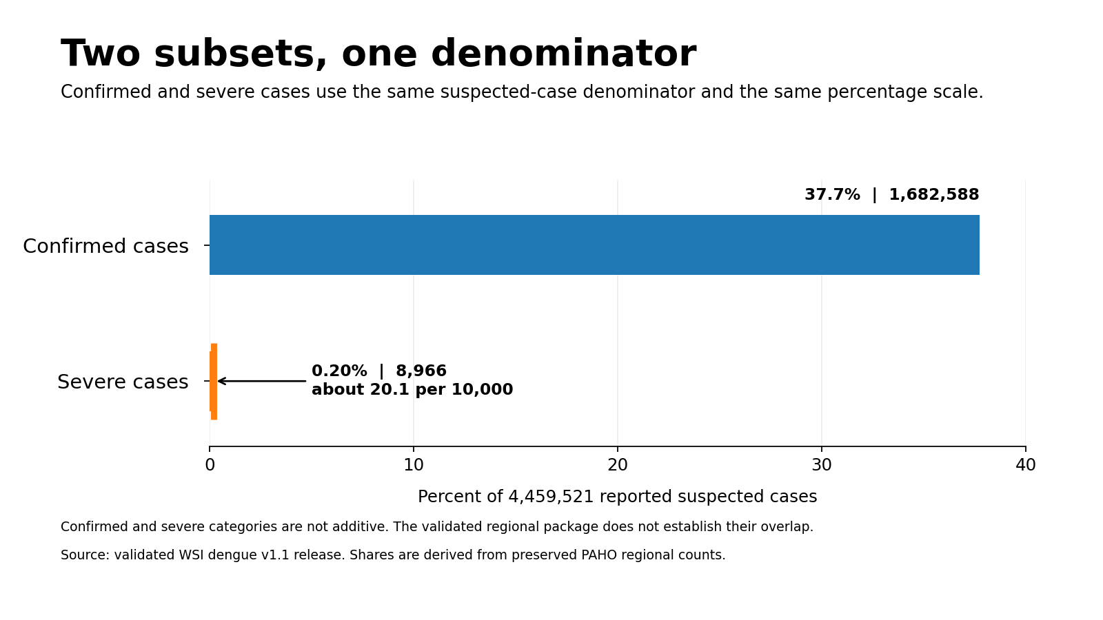 Horizontal bars on one shared scale showing confirmed cases at 37.7% and severe cases at 0.20% of reported suspected cases.