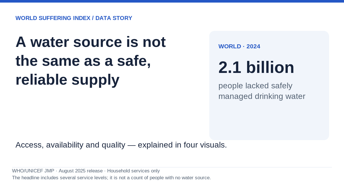 2.1 billion people lacked safely managed household drinking water in 2024, according to JMP estimates.