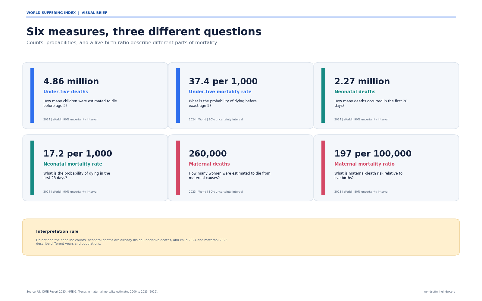 Six cards show 2024 under-five deaths, under-five mortality rate, neonatal deaths, neonatal mortality rate, and 2023 maternal deaths and maternal mortality ratio, each with its own unit and question.