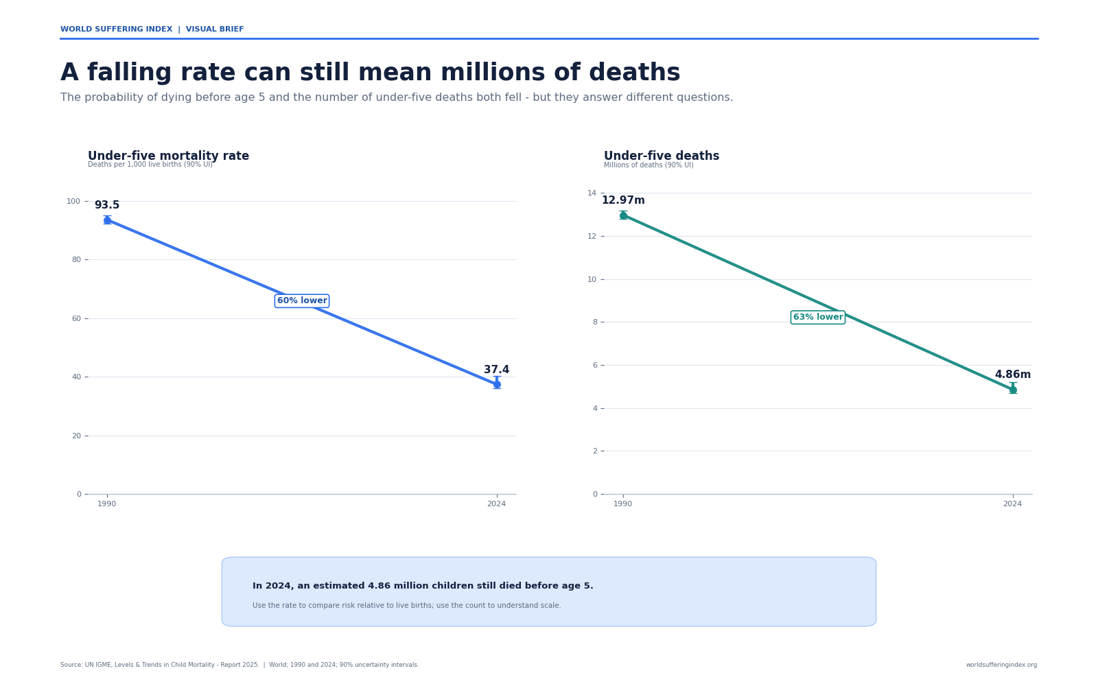 Two slope charts show global under-five mortality falling from 93.5 to 37.4 per 1,000 live births and under-five deaths falling from 12.97 million to 4.86 million between 1990 and 2024.
