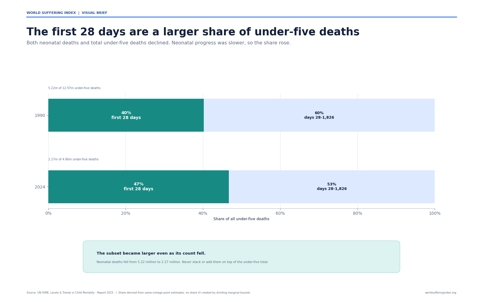 Stacked bars show neonatal deaths increasing as a share of under-five deaths from about 40 percent in 1990 to 47 percent in 2024, although neonatal deaths declined in number.