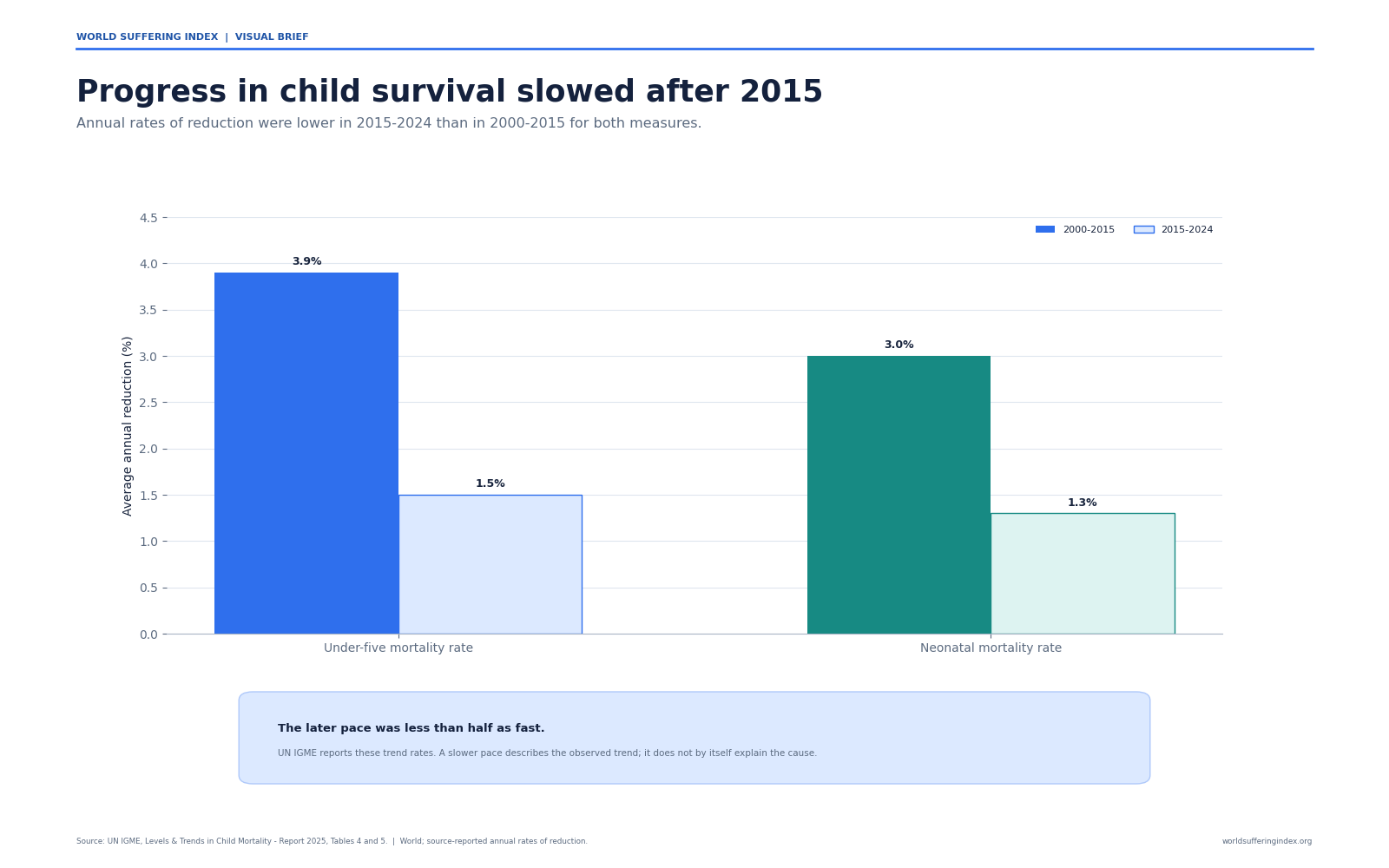 Bars compare annual mortality reduction in 2000 to 2015 and 2015 to 2024: under-five mortality slowed from 3.9 to 1.5 percent per year and neonatal mortality from 3.0 to 1.3 percent.