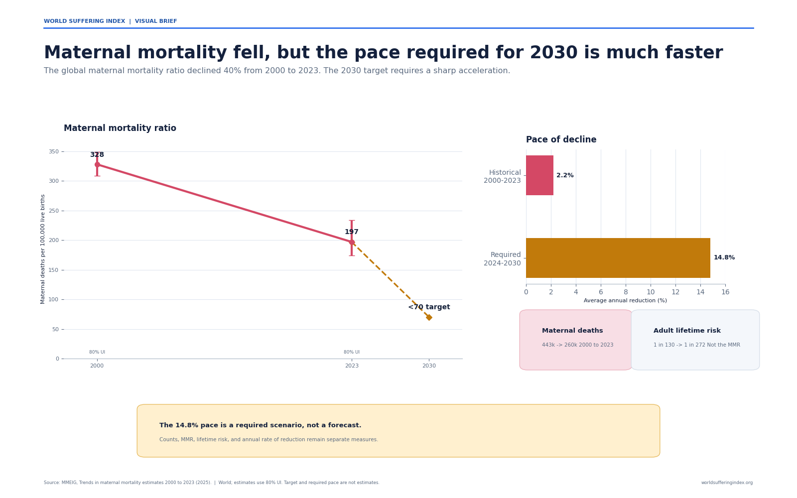 A line chart shows the global maternal mortality ratio falling from 328 in 2000 to 197 in 2023, with a target below 70 in 2030; bars compare 2.2 percent historical annual reduction with 14.8 percent required.