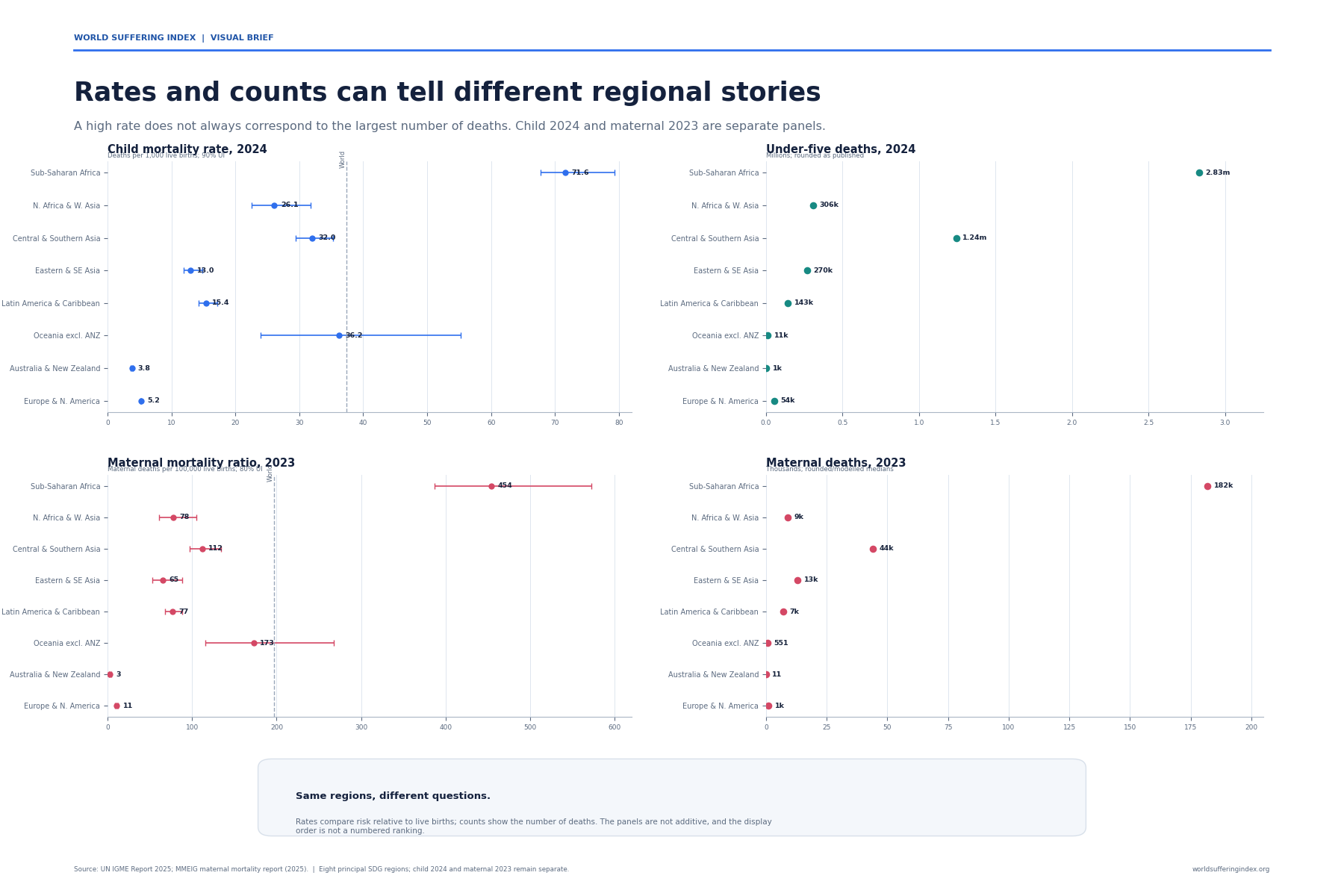 Four aligned regional dot plots compare 2024 child mortality rates and under-five death counts with 2023 maternal mortality ratios and maternal death counts across eight SDG regions.