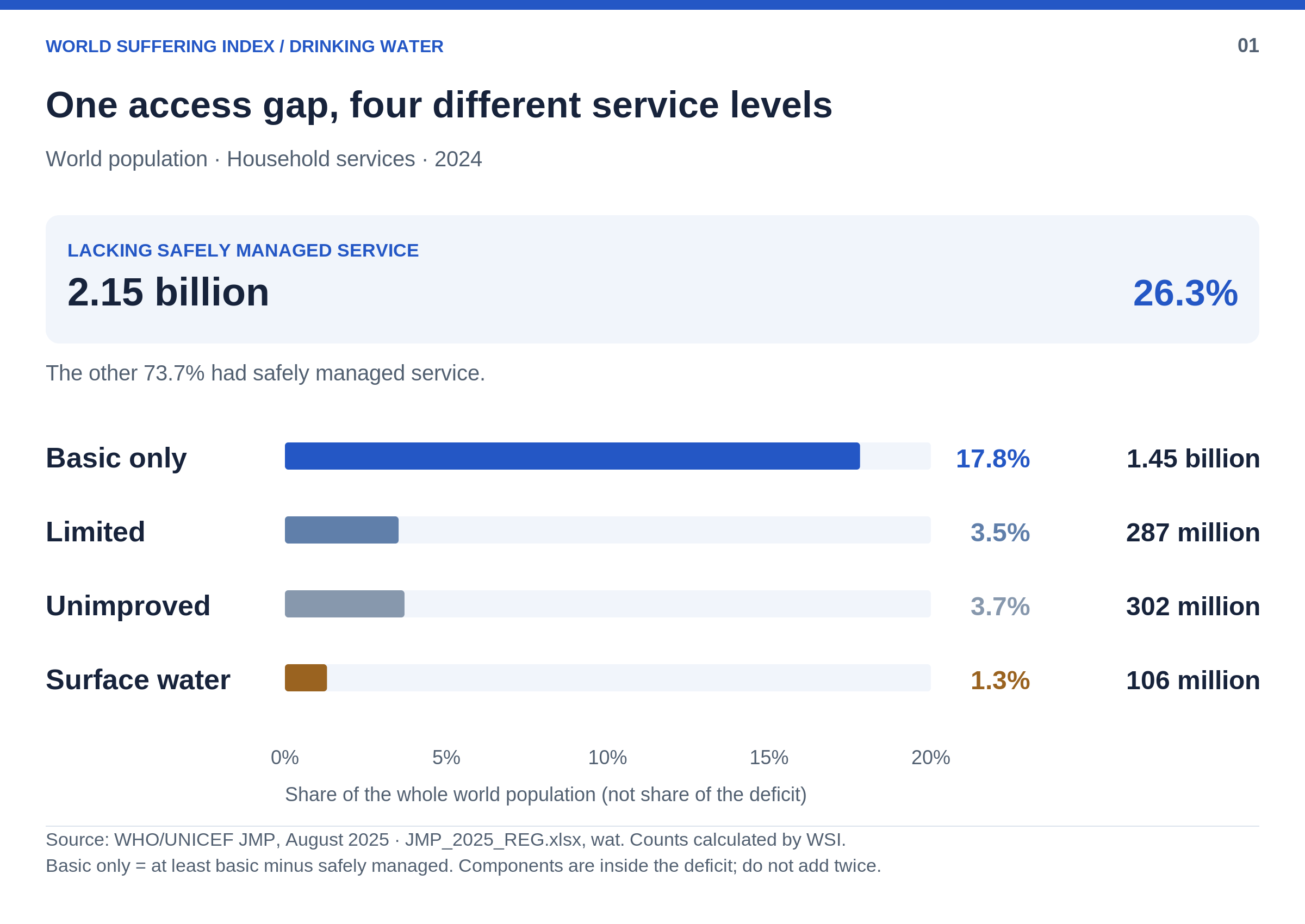 World household drinking water, 2024. Safely managed: 73.7% of the population. The remaining 26.3% comprises basic only 17.8% (1.45 billion), limited 3.5% (287 million), unimproved 3.7% (302 million), and surface water 1.3% (106 million). Shares use the whole world population, not just the deficit. Counts are WSI calculations from JMP estimates.