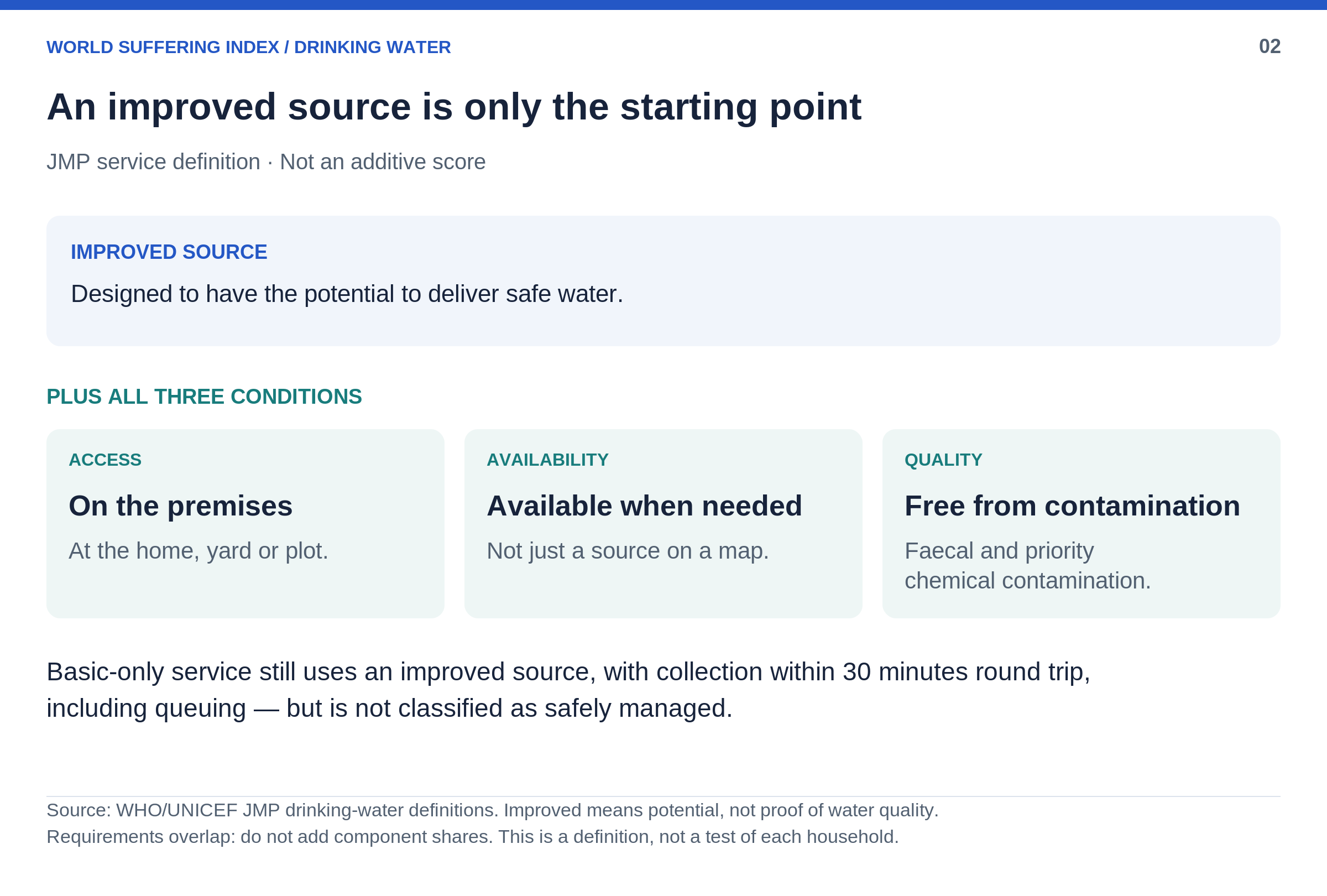 Safely managed drinking water requires an improved source plus three conditions: on the premises, available when needed, and free from faecal and priority chemical contamination. These are overlapping requirements, not separate populations to add. Basic-only service uses an improved source within a 30-minute round trip including queuing, but is not classified as safely managed.