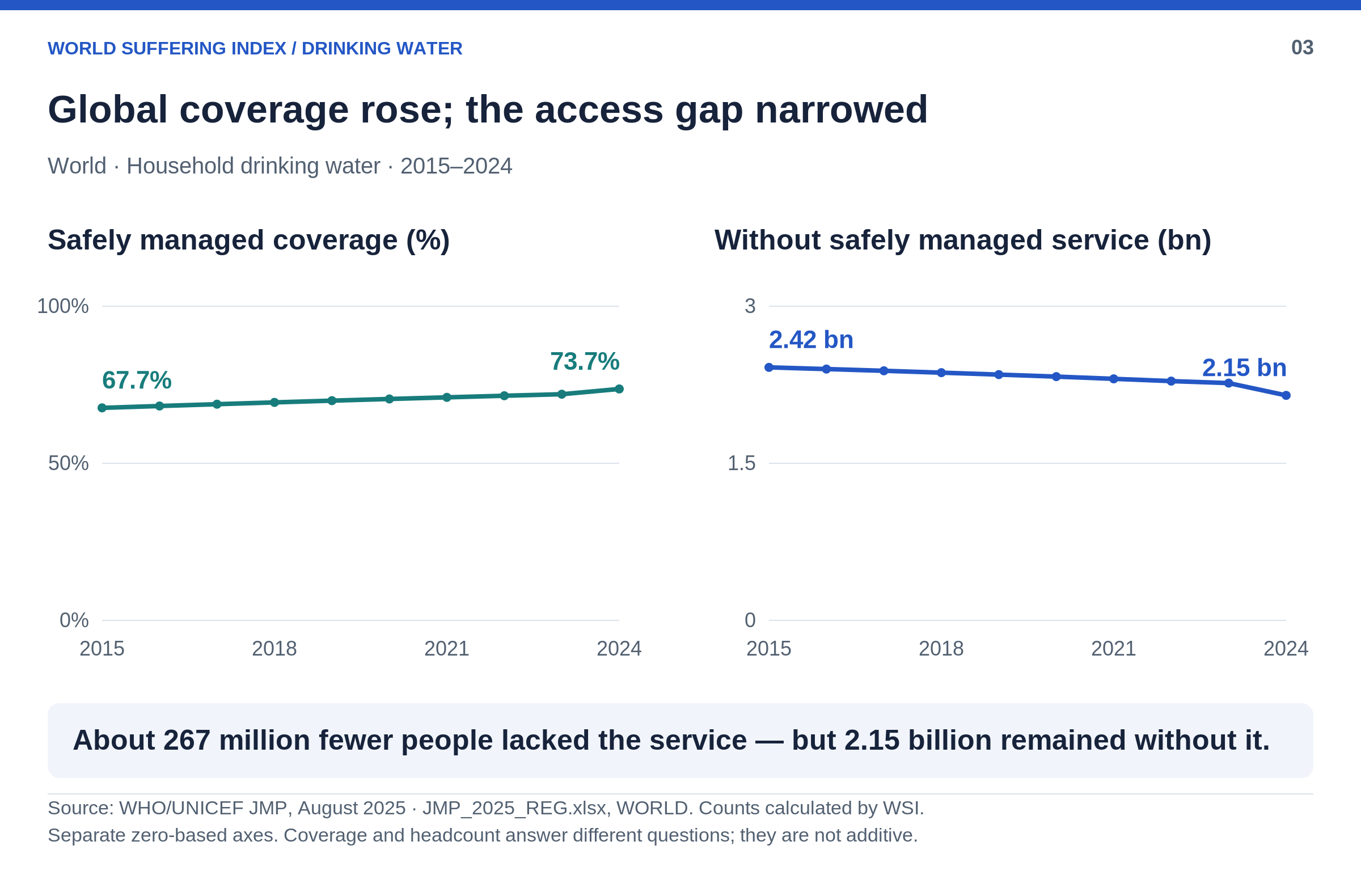 World, 2015–2024. Safely managed drinking-water coverage rose from 67.7% to 73.7%. The population lacking this service fell from about 2.42 billion to 2.15 billion, a decline of about 267 million. Separate zero-based axes display a percentage and a derived headcount; the panels must not be added.