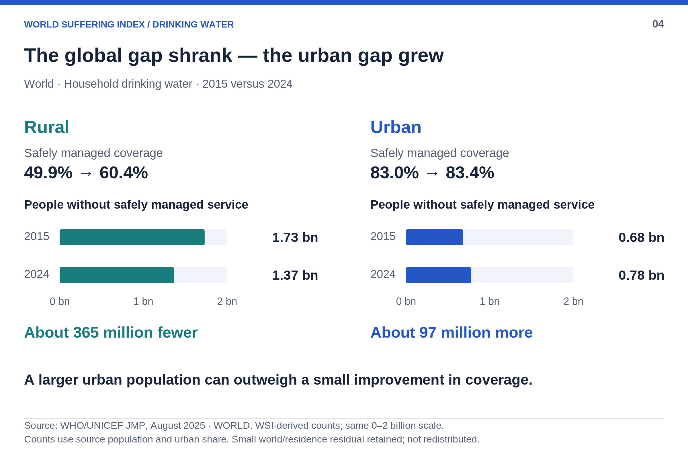 World household drinking water, 2015 versus 2024. Rural safely managed coverage rose from 49.9% to 60.4%; the rural population lacking the service fell from 1.73 to 1.37 billion. Urban coverage rose slightly, from 83.0% to 83.4%; the urban population lacking the service rose from 684 to 781 million. Headcounts are derived using JMP world population and urban shares. The increase is about 97 million; not a measure of migration or of individual transitions.